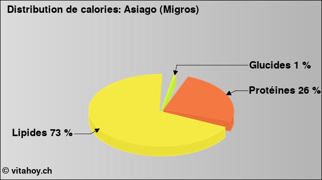 Calories: Asiago (Migros) (diagramme, valeurs nutritives)