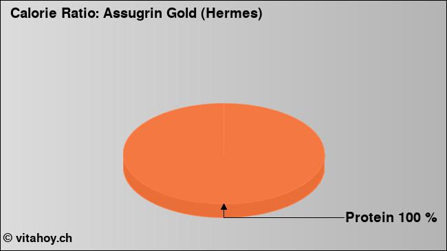 Calorie ratio: Assugrin Gold (Hermes) (chart, nutrition data)