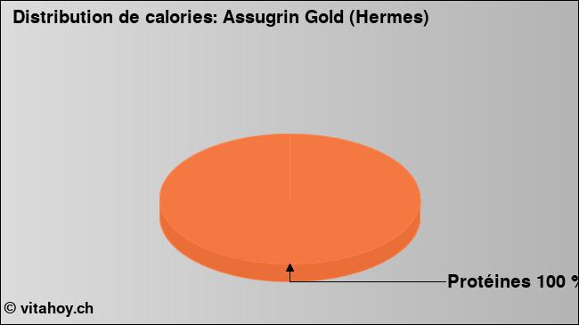 Calories: Assugrin Gold (Hermes) (diagramme, valeurs nutritives)