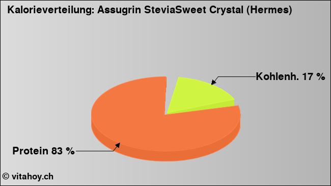 Kalorienverteilung: Assugrin SteviaSweet Crystal (Hermes) (Grafik, Nährwerte)