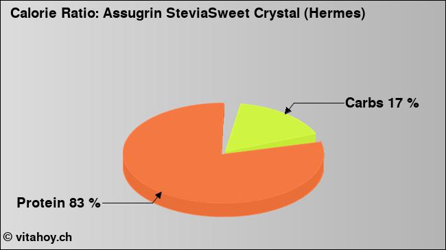 Calorie ratio: Assugrin SteviaSweet Crystal (Hermes) (chart, nutrition data)