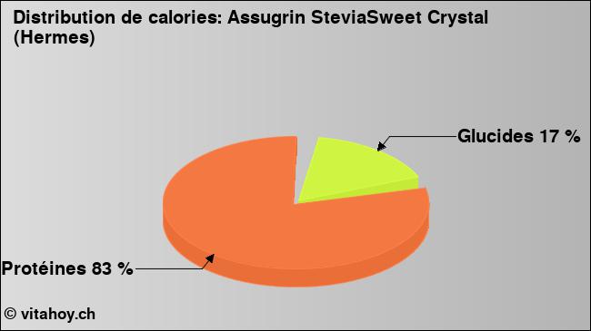 Calories: Assugrin SteviaSweet Crystal (Hermes) (diagramme, valeurs nutritives)