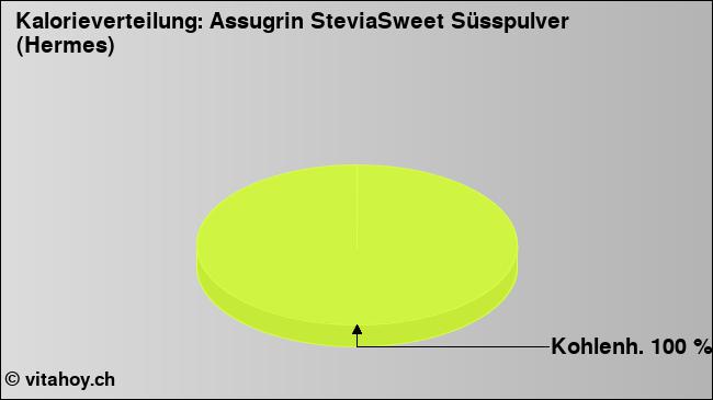 Kalorienverteilung: Assugrin SteviaSweet Süsspulver (Hermes) (Grafik, Nährwerte)