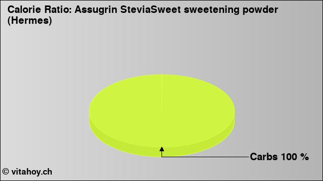 Calorie ratio: Assugrin SteviaSweet sweetening powder (Hermes) (chart, nutrition data)