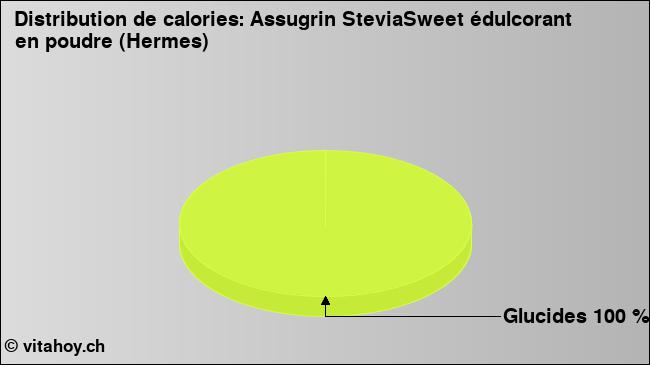 Calories: Assugrin SteviaSweet édulcorant en poudre (Hermes) (diagramme, valeurs nutritives)