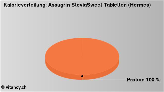Kalorienverteilung: Assugrin SteviaSweet Tabletten (Hermes) (Grafik, Nährwerte)