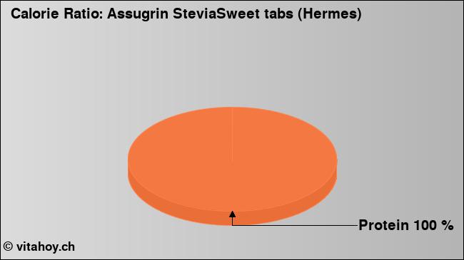 Calorie ratio: Assugrin SteviaSweet tabs (Hermes) (chart, nutrition data)