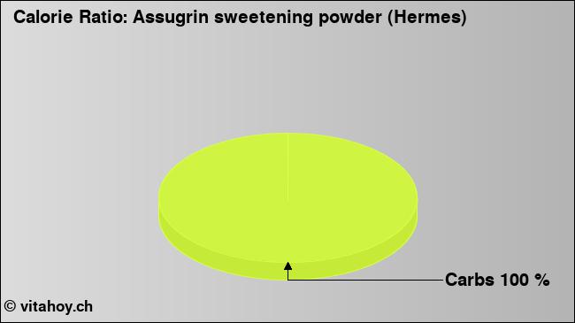 Calorie ratio: Assugrin sweetening powder (Hermes) (chart, nutrition data)