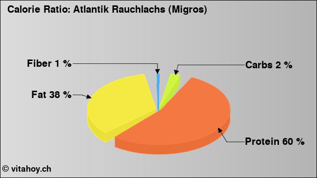 Calorie ratio: Atlantik Rauchlachs (Migros) (chart, nutrition data)