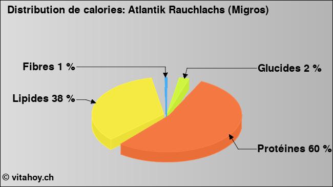 Calories: Atlantik Rauchlachs (Migros) (diagramme, valeurs nutritives)