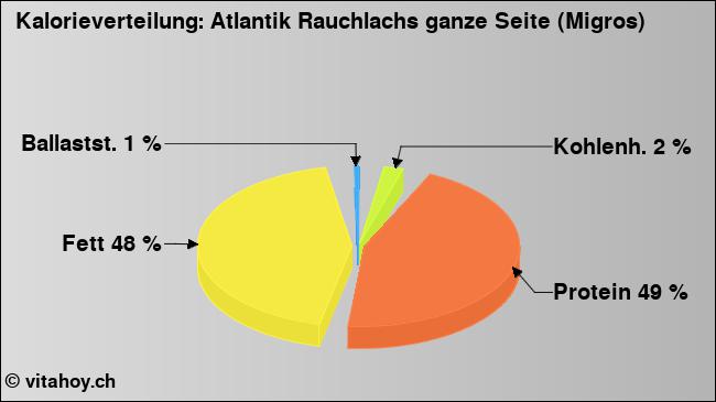 Kalorienverteilung: Atlantik Rauchlachs ganze Seite (Migros) (Grafik, Nährwerte)
