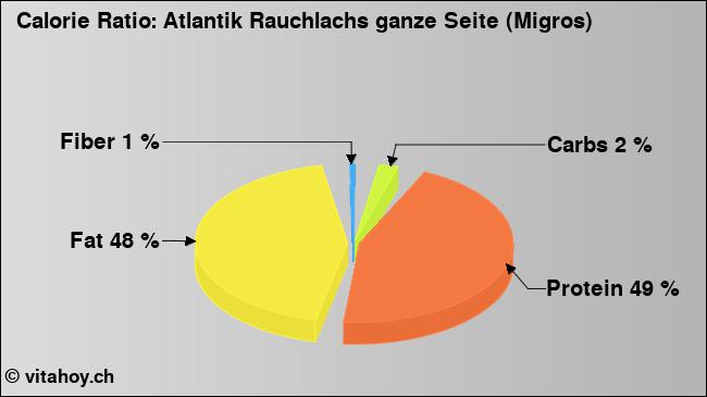Calorie ratio: Atlantik Rauchlachs ganze Seite (Migros) (chart, nutrition data)