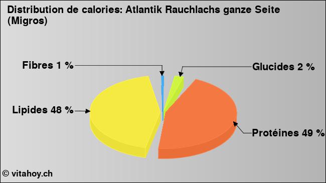 Calories: Atlantik Rauchlachs ganze Seite (Migros) (diagramme, valeurs nutritives)