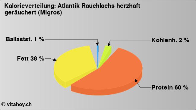 Kalorienverteilung: Atlantik Rauchlachs herzhaft geräuchert (Migros) (Grafik, Nährwerte)