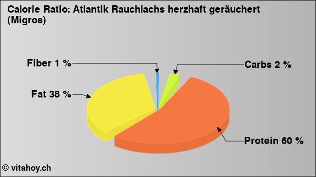 Calorie ratio: Atlantik Rauchlachs herzhaft geräuchert (Migros) (chart, nutrition data)