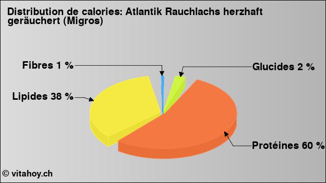 Calories: Atlantik Rauchlachs herzhaft geräuchert (Migros) (diagramme, valeurs nutritives)