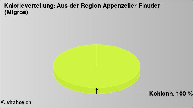 Kalorienverteilung: Aus der Region Appenzeller Flauder (Migros) (Grafik, Nährwerte)