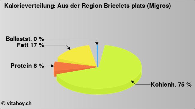 Kalorienverteilung: Aus der Region Bricelets plats (Migros) (Grafik, Nährwerte)