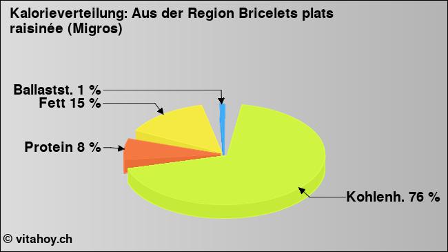 Kalorienverteilung: Aus der Region Bricelets plats raisinée (Migros) (Grafik, Nährwerte)