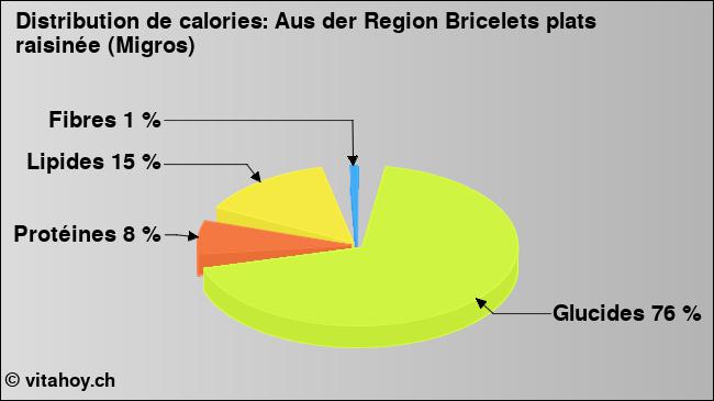 Calories: Aus der Region Bricelets plats raisinée (Migros) (diagramme, valeurs nutritives)