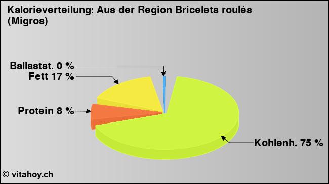 Kalorienverteilung: Aus der Region Bricelets roulés (Migros) (Grafik, Nährwerte)
