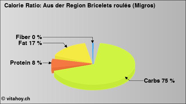 Calorie ratio: Aus der Region Bricelets roulés (Migros) (chart, nutrition data)