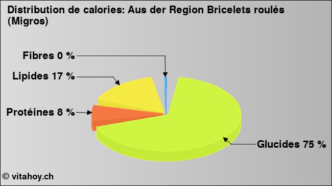 Calories: Aus der Region Bricelets roulés (Migros) (diagramme, valeurs nutritives)