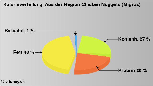 Kalorienverteilung: Aus der Region Chicken Nuggets (Migros) (Grafik, Nährwerte)