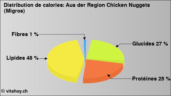 Calories: Aus der Region Chicken Nuggets (Migros) (diagramme, valeurs nutritives)