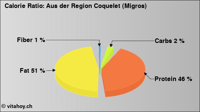 Calorie ratio: Aus der Region Coquelet (Migros) (chart, nutrition data)