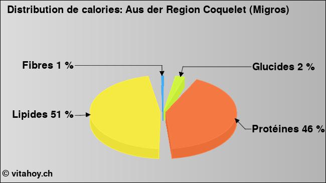 Calories: Aus der Region Coquelet (Migros) (diagramme, valeurs nutritives)