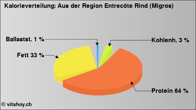 Kalorienverteilung: Aus der Region Entrecôte Rind (Migros) (Grafik, Nährwerte)