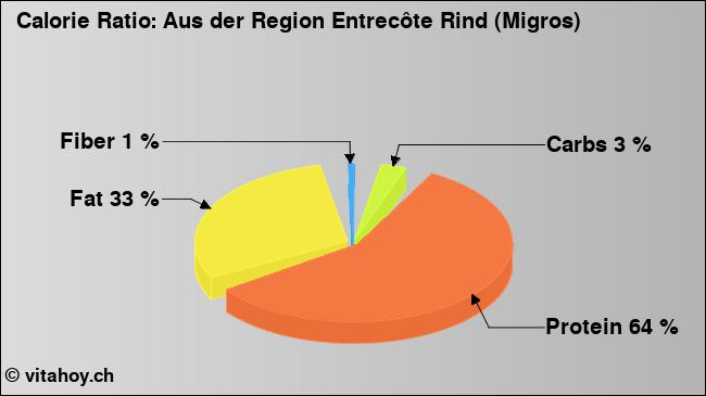 Calorie ratio: Aus der Region Entrecôte Rind (Migros) (chart, nutrition data)