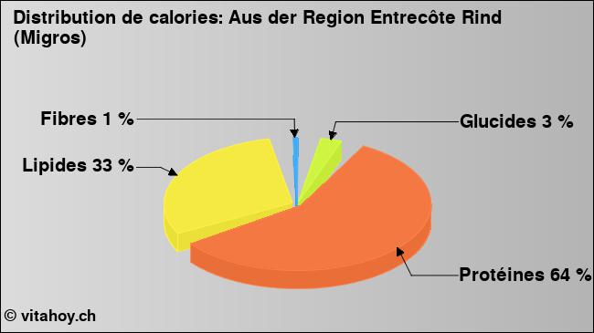 Calories: Aus der Region Entrecôte Rind (Migros) (diagramme, valeurs nutritives)