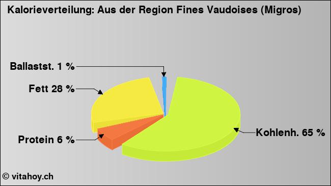 Kalorienverteilung: Aus der Region Fines Vaudoises (Migros) (Grafik, Nährwerte)