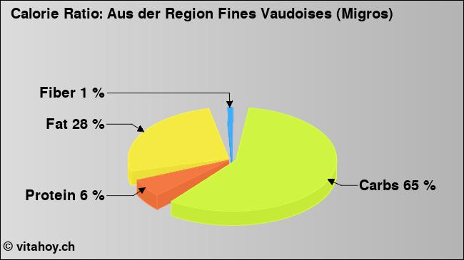 Calorie ratio: Aus der Region Fines Vaudoises (Migros) (chart, nutrition data)