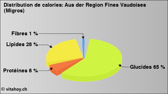 Calories: Aus der Region Fines Vaudoises (Migros) (diagramme, valeurs nutritives)