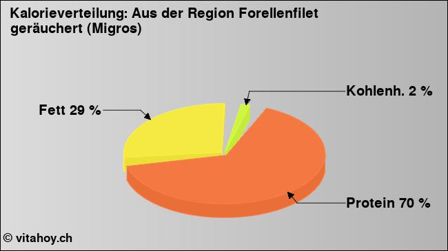 Kalorienverteilung: Aus der Region Forellenfilet geräuchert (Migros) (Grafik, Nährwerte)