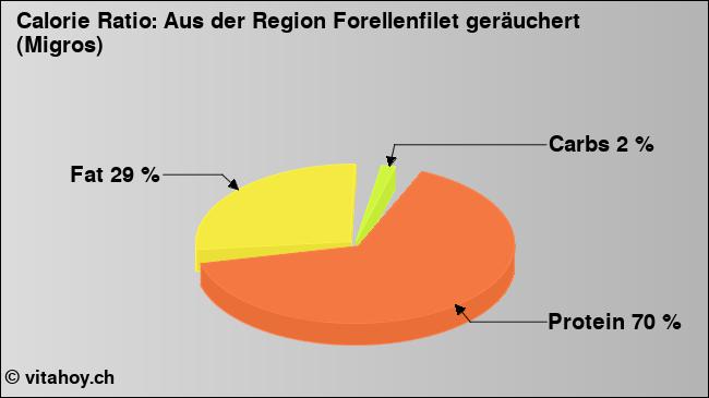 Calorie ratio: Aus der Region Forellenfilet geräuchert (Migros) (chart, nutrition data)