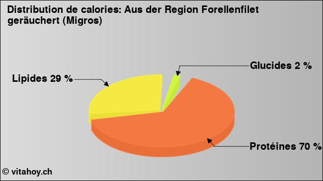 Calories: Aus der Region Forellenfilet geräuchert (Migros) (diagramme, valeurs nutritives)