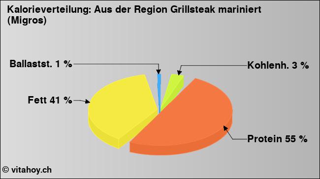 Kalorienverteilung: Aus der Region Grillsteak mariniert (Migros) (Grafik, Nährwerte)