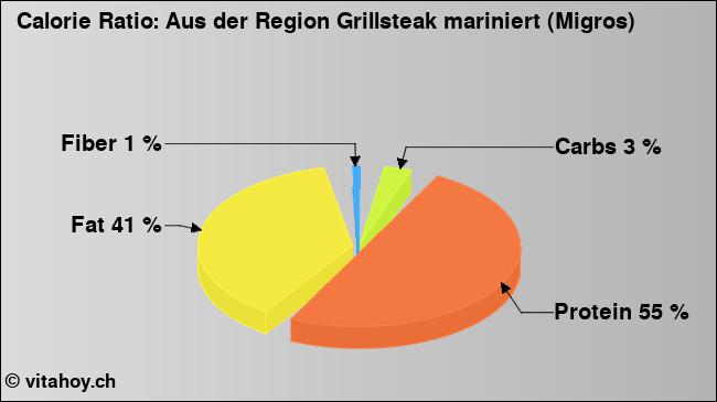 Calorie ratio: Aus der Region Grillsteak mariniert (Migros) (chart, nutrition data)