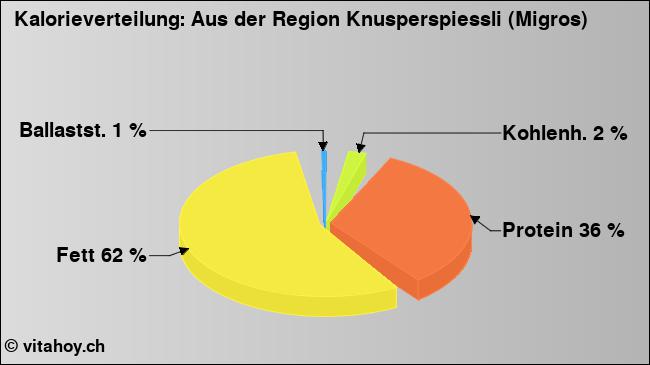 Kalorienverteilung: Aus der Region Knusperspiessli (Migros) (Grafik, Nährwerte)