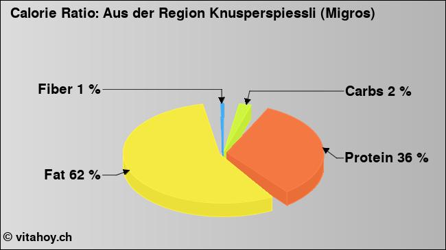 Calorie ratio: Aus der Region Knusperspiessli (Migros) (chart, nutrition data)