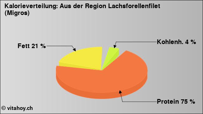 Kalorienverteilung: Aus der Region Lachsforellenfilet (Migros) (Grafik, Nährwerte)