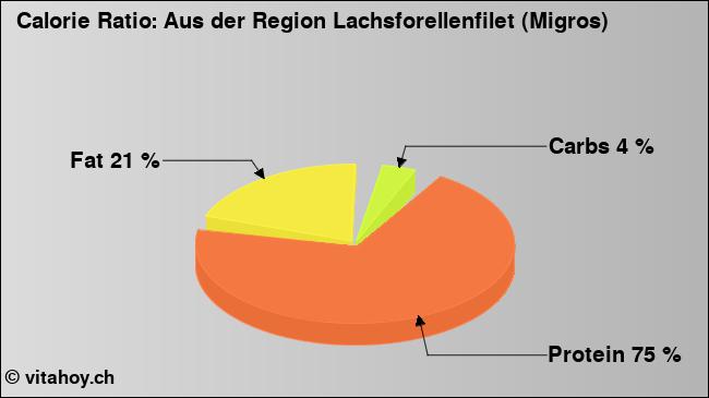Calorie ratio: Aus der Region Lachsforellenfilet (Migros) (chart, nutrition data)