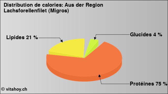 Calories: Aus der Region Lachsforellenfilet (Migros) (diagramme, valeurs nutritives)