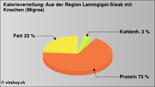 Kalorienverteilung: Aus der Region Lammgigot-Steak mit Knochen (Migros) (Grafik, Nährwerte)