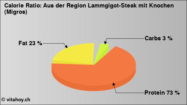 Calorie ratio: Aus der Region Lammgigot-Steak mit Knochen (Migros) (chart, nutrition data)