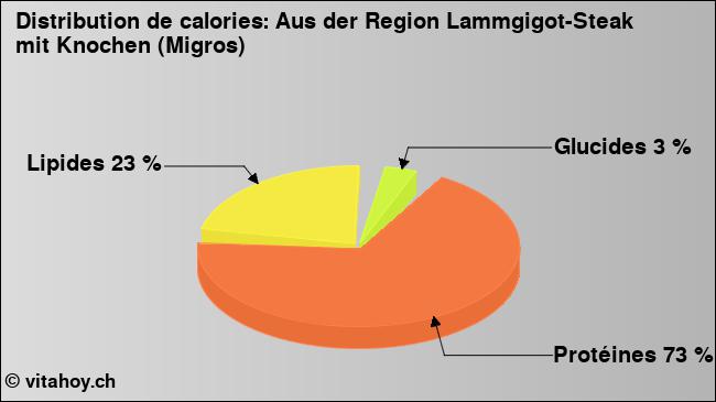 Calories: Aus der Region Lammgigot-Steak mit Knochen (Migros) (diagramme, valeurs nutritives)